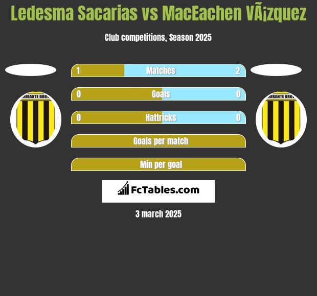 Ledesma Sacarias vs MacEachen VÃ¡zquez h2h player stats