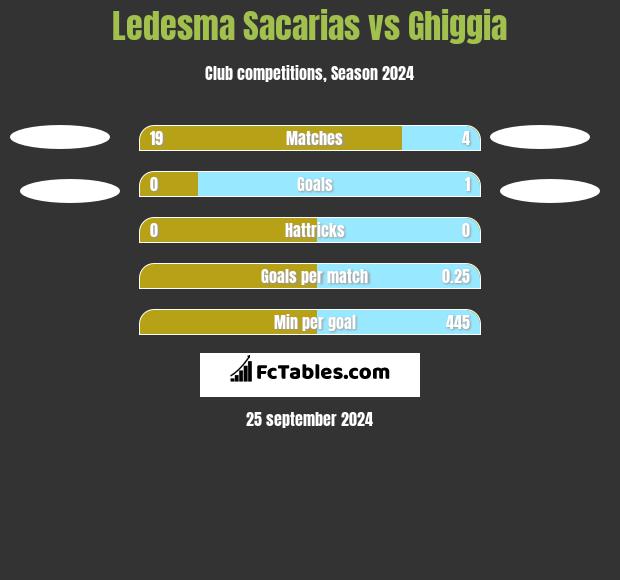 Ledesma Sacarias vs Ghiggia h2h player stats