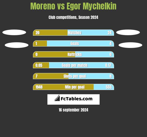 Moreno vs Egor Mychelkin h2h player stats