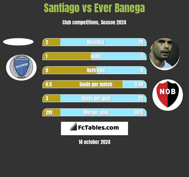 Santiago vs Ever Banega h2h player stats