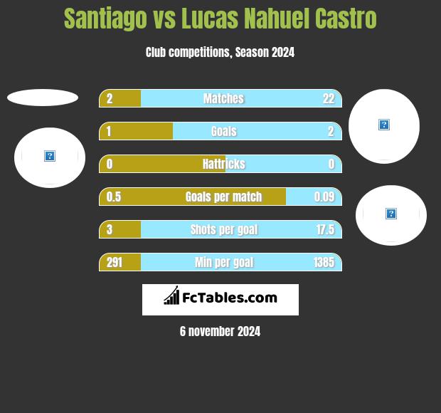 Santiago vs Lucas Nahuel Castro h2h player stats