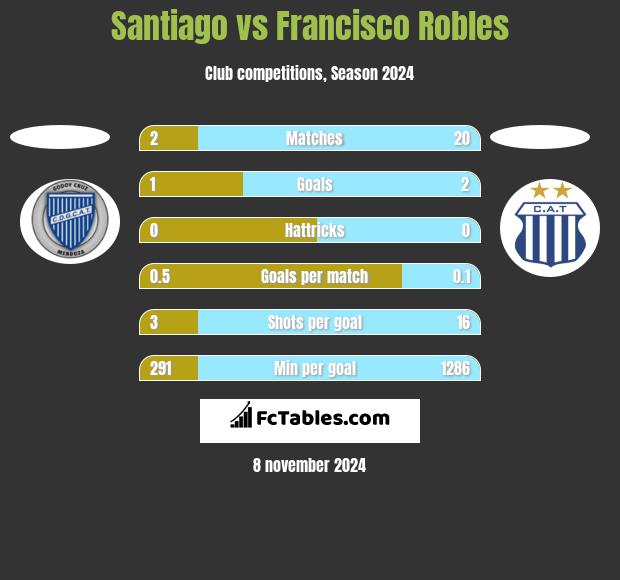 Santiago vs Francisco Robles h2h player stats