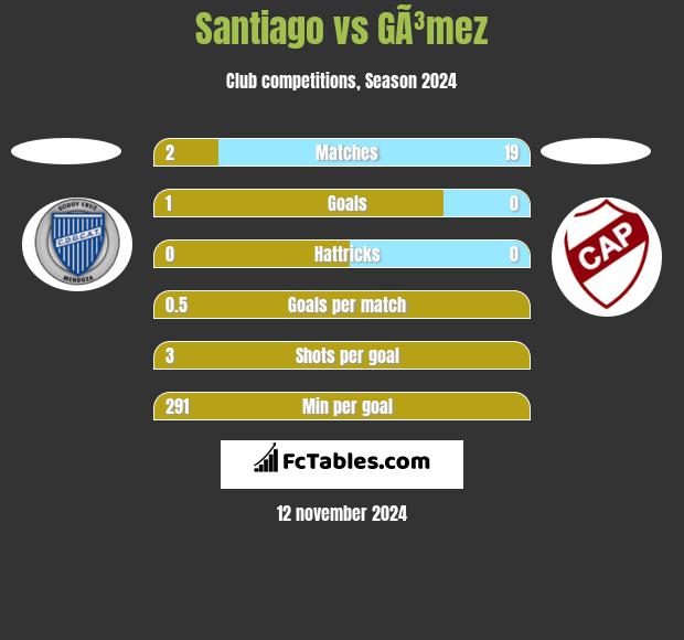 Santiago vs GÃ³mez h2h player stats