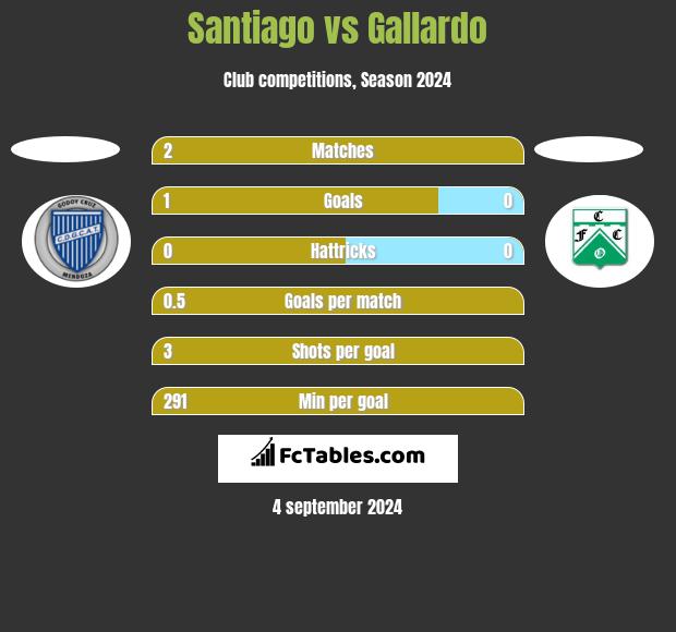 Santiago vs Gallardo h2h player stats