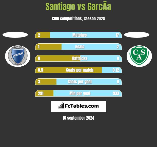 Santiago vs GarcÃ­a h2h player stats