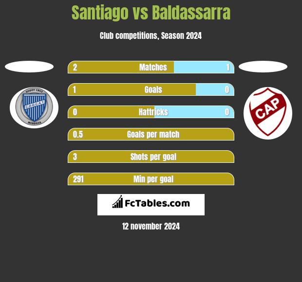 Santiago vs Baldassarra h2h player stats