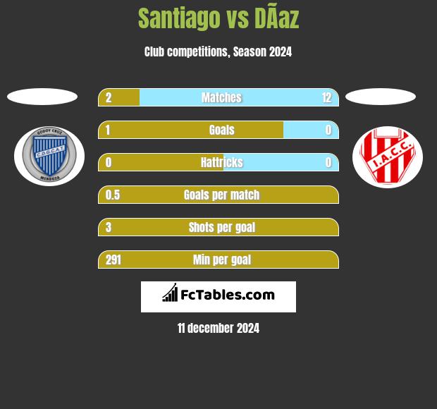 Santiago vs DÃ­az h2h player stats