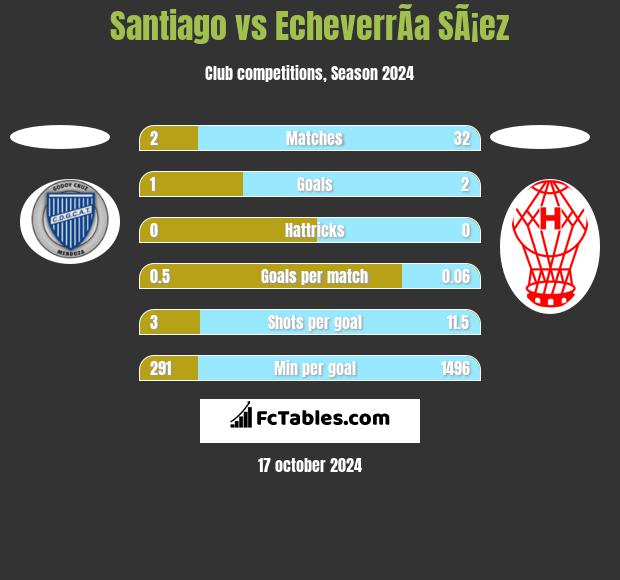 Santiago vs EcheverrÃ­a SÃ¡ez h2h player stats