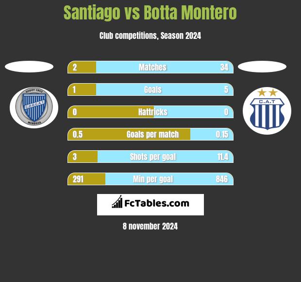 Santiago vs Botta Montero h2h player stats