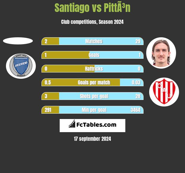 Santiago vs PittÃ³n h2h player stats