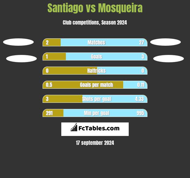 Santiago vs Mosqueira h2h player stats