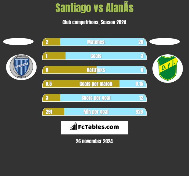 Santiago vs AlanÃ­s h2h player stats