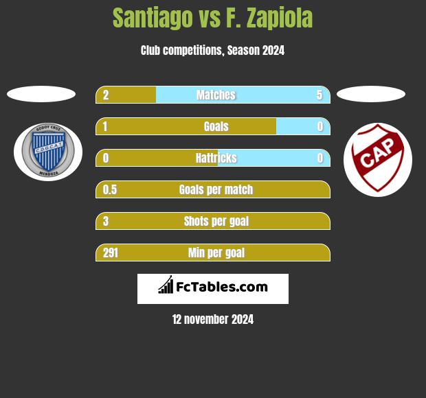 Santiago vs F. Zapiola h2h player stats