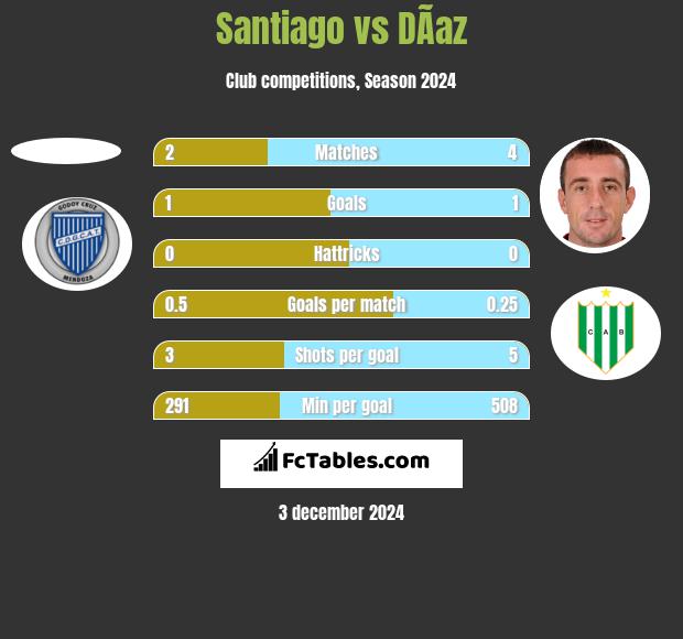 Santiago vs DÃ­az h2h player stats