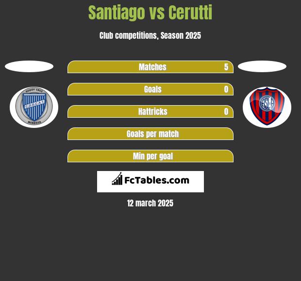 Santiago vs Cerutti h2h player stats