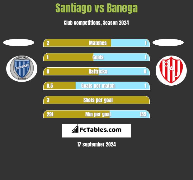 Santiago vs Banega h2h player stats