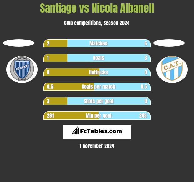 Santiago vs Nicola Albanell h2h player stats