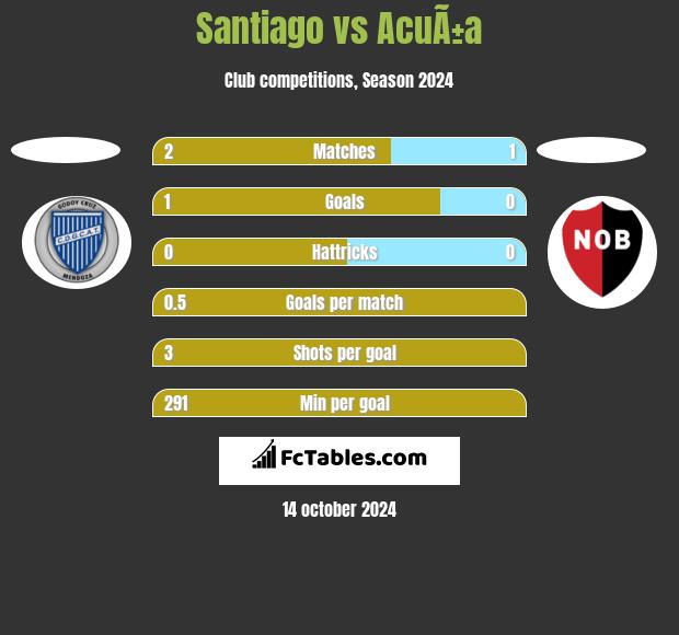 Santiago vs AcuÃ±a h2h player stats