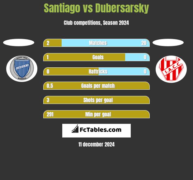 Santiago vs Dubersarsky h2h player stats