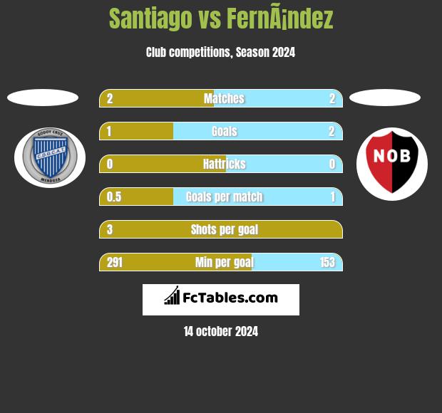 Santiago vs FernÃ¡ndez h2h player stats