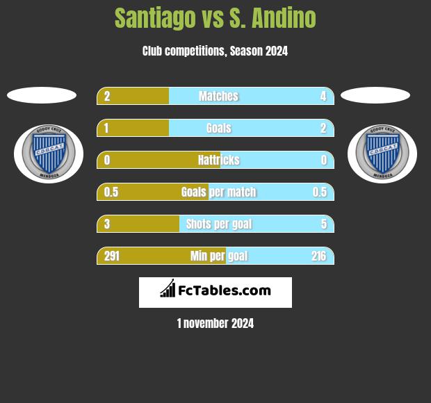 Santiago vs S. Andino h2h player stats