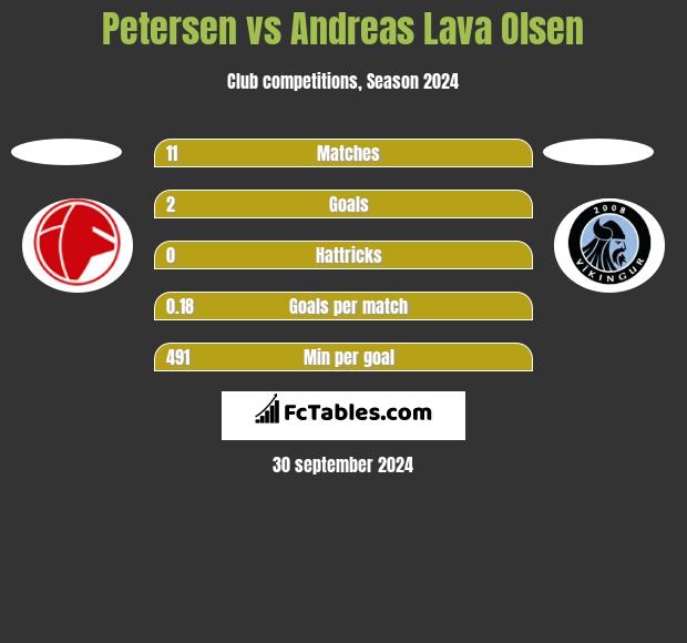 Petersen vs Andreas Lava Olsen h2h player stats