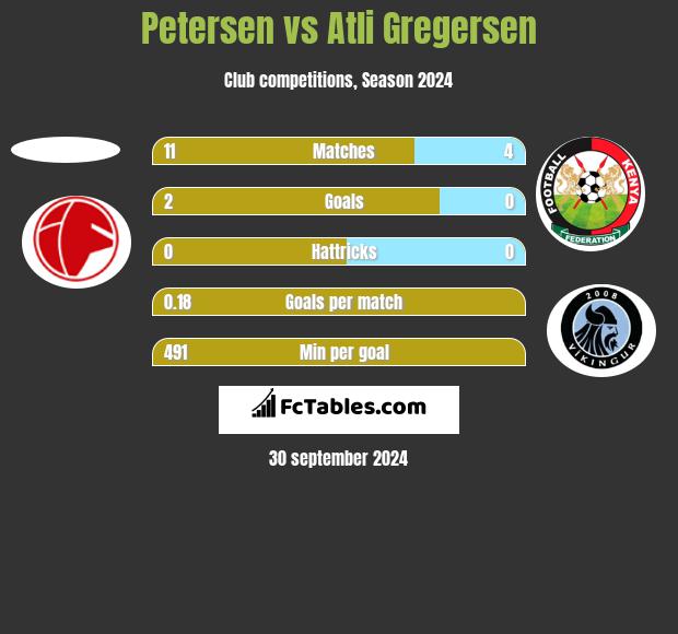 Petersen vs Atli Gregersen h2h player stats