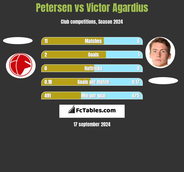 Petersen vs Victor Agardius h2h player stats