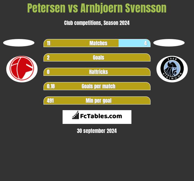 Petersen vs Arnbjoern Svensson h2h player stats