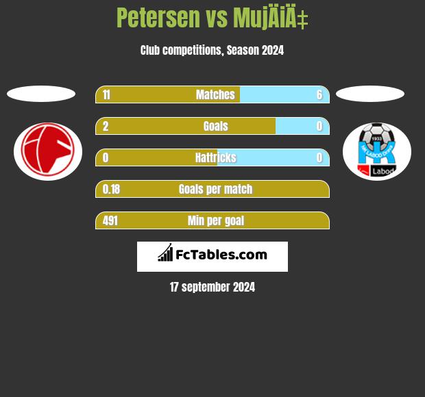 Petersen vs MujÄiÄ‡ h2h player stats