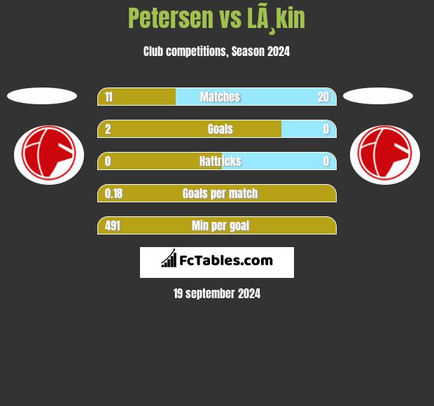 Petersen vs LÃ¸kin h2h player stats