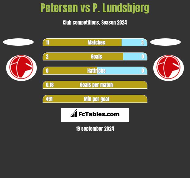 Petersen vs P. Lundsbjerg h2h player stats