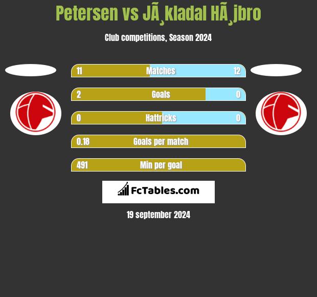 Petersen vs JÃ¸kladal HÃ¸jbro h2h player stats