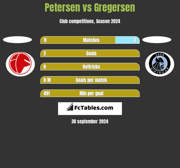 Petersen vs Gregersen h2h player stats