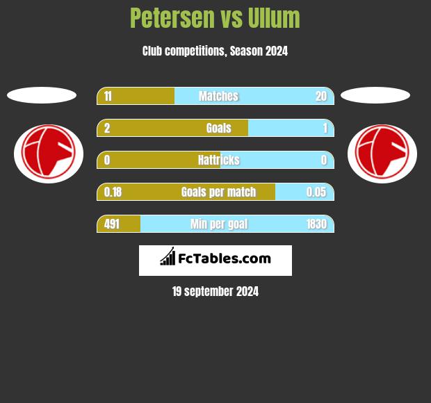 Petersen vs Ullum h2h player stats