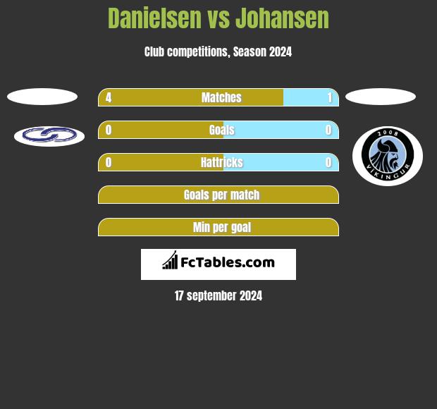 Danielsen vs Johansen h2h player stats