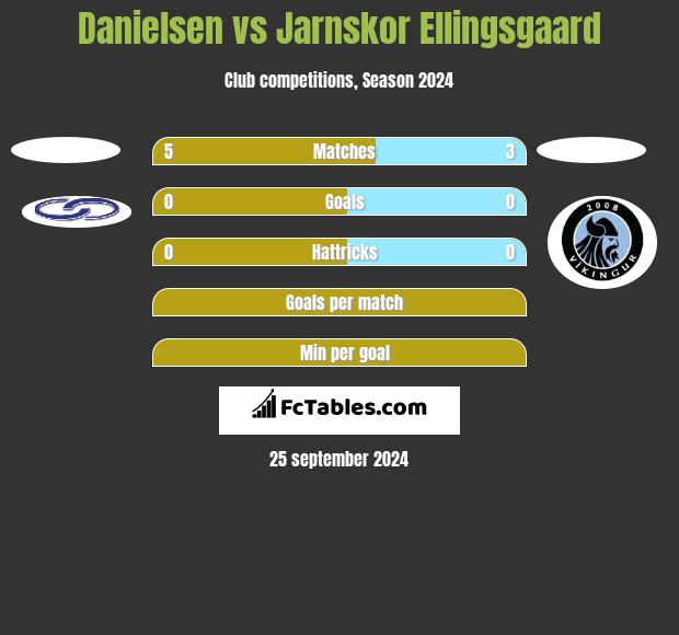 Danielsen vs Jarnskor Ellingsgaard h2h player stats