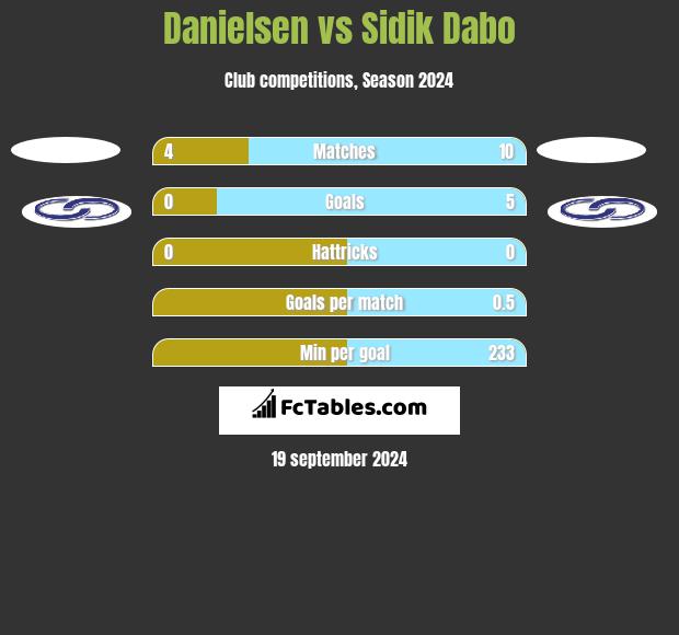 Danielsen vs Sidik Dabo h2h player stats