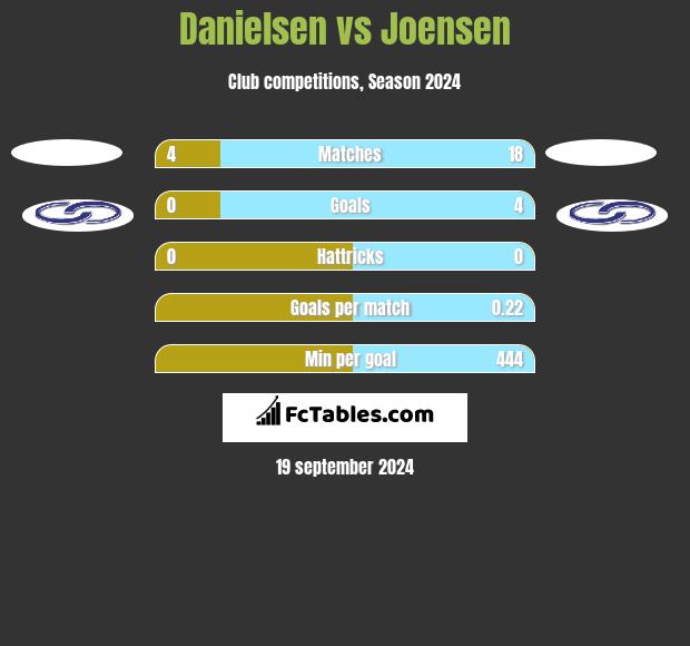 Danielsen vs Joensen h2h player stats