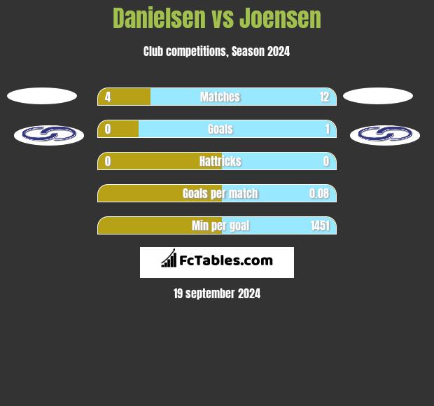 Danielsen vs Joensen h2h player stats