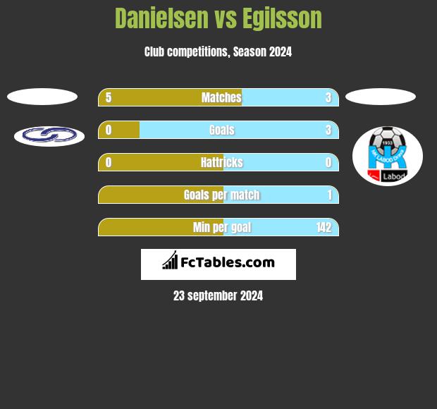 Danielsen vs Egilsson h2h player stats