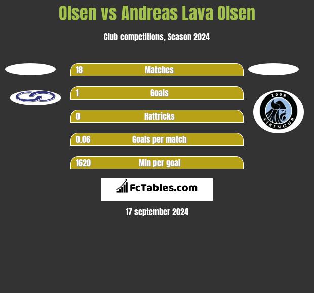 Olsen vs Andreas Lava Olsen h2h player stats