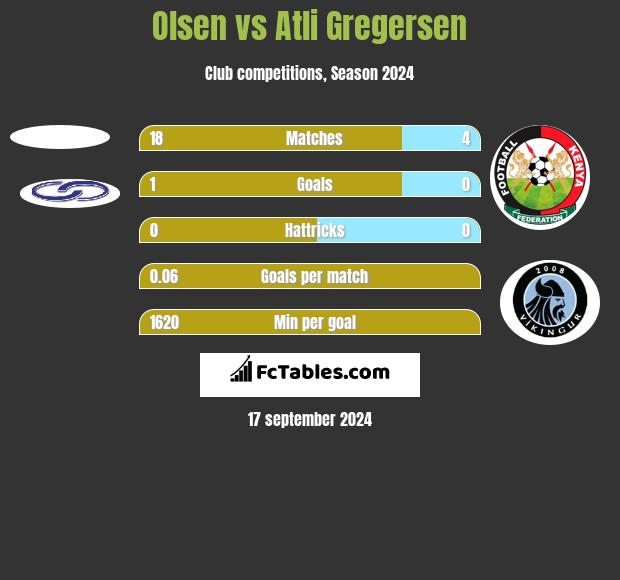 Olsen vs Atli Gregersen h2h player stats