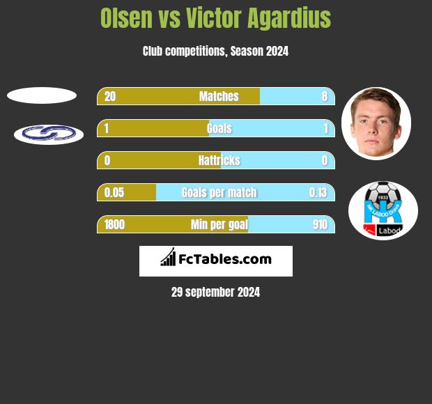 Olsen vs Victor Agardius h2h player stats