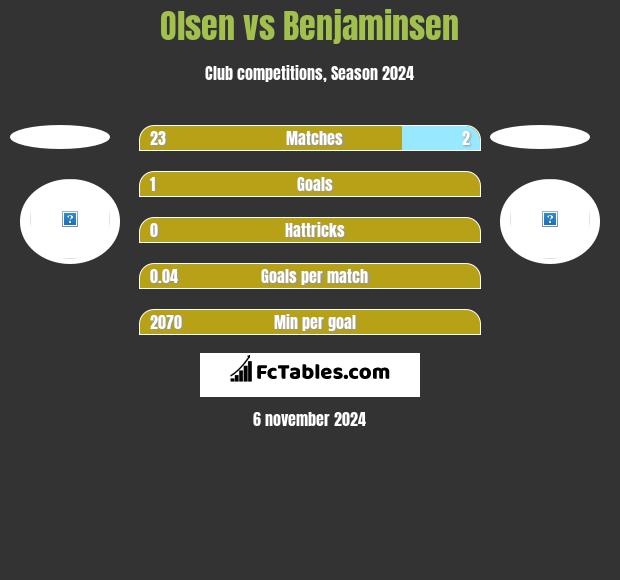 Olsen vs Benjaminsen h2h player stats