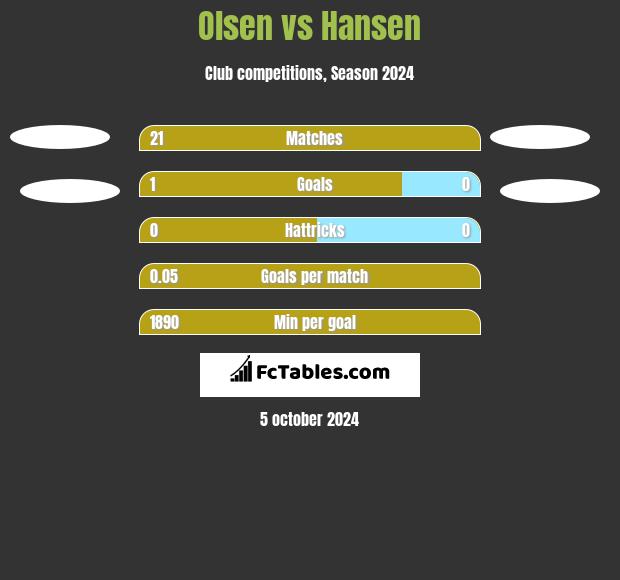 Olsen vs Hansen h2h player stats