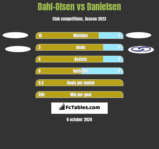 Dahl-Olsen vs Danielsen h2h player stats