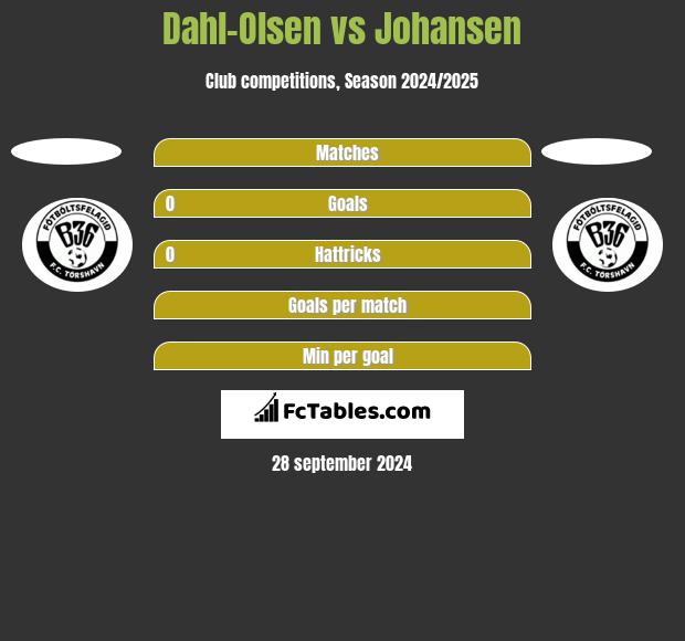 Dahl-Olsen vs Johansen h2h player stats