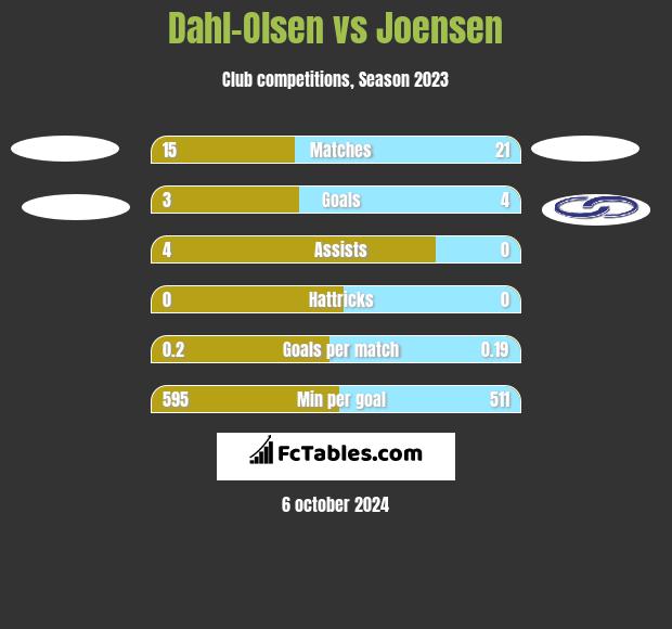 Dahl-Olsen vs Joensen h2h player stats