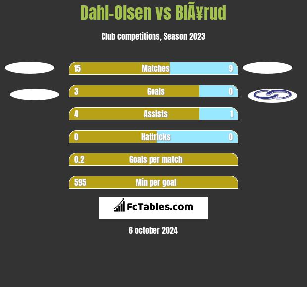 Dahl-Olsen vs BlÃ¥rud h2h player stats